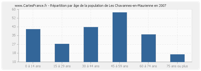 Répartition par âge de la population de Les Chavannes-en-Maurienne en 2007